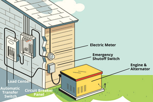 Install Backup Generator House Wiring